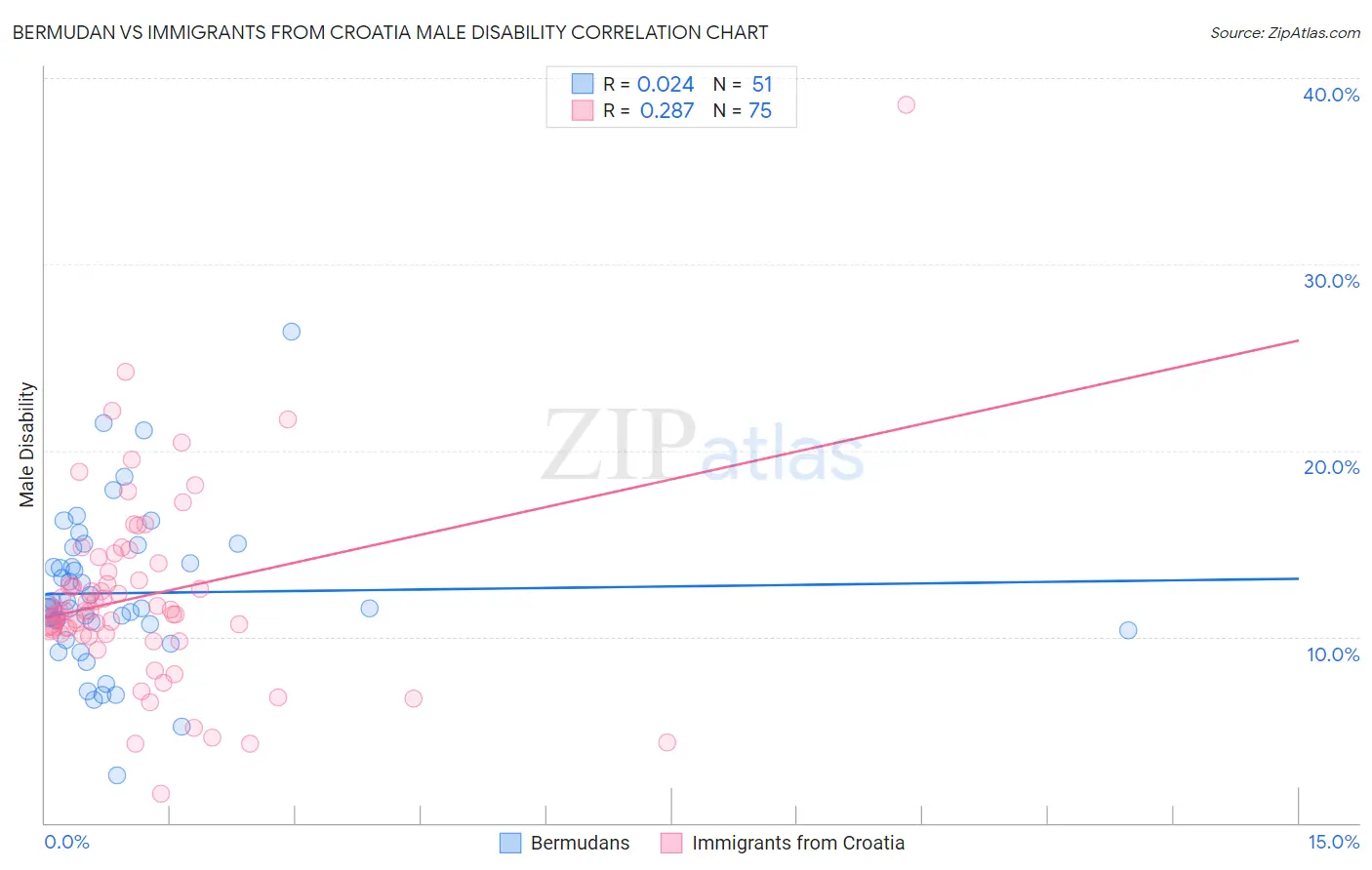 Bermudan vs Immigrants from Croatia Male Disability