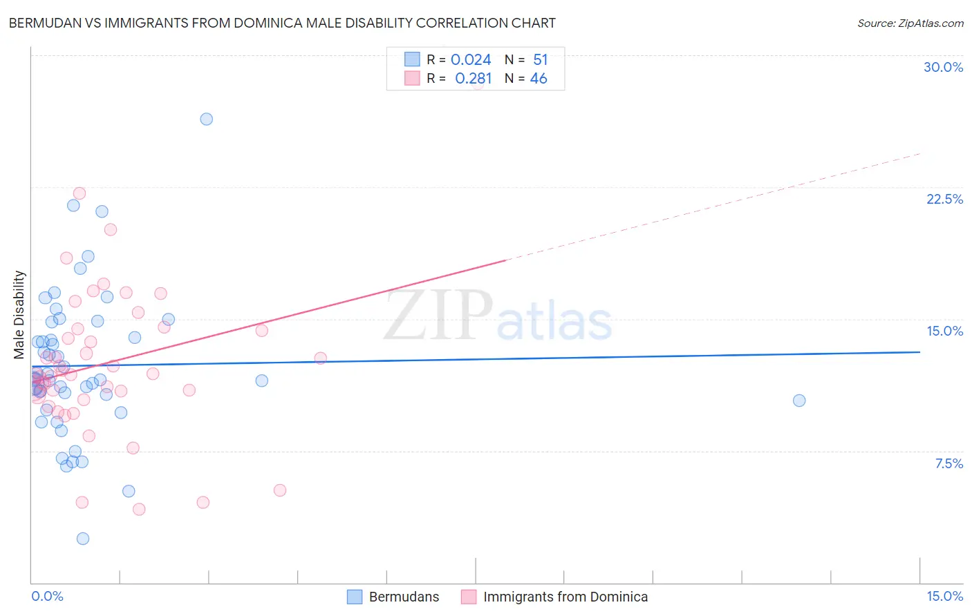 Bermudan vs Immigrants from Dominica Male Disability