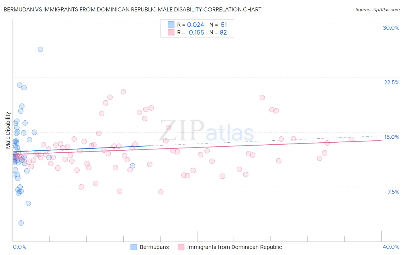 Bermudan vs Immigrants from Dominican Republic Male Disability