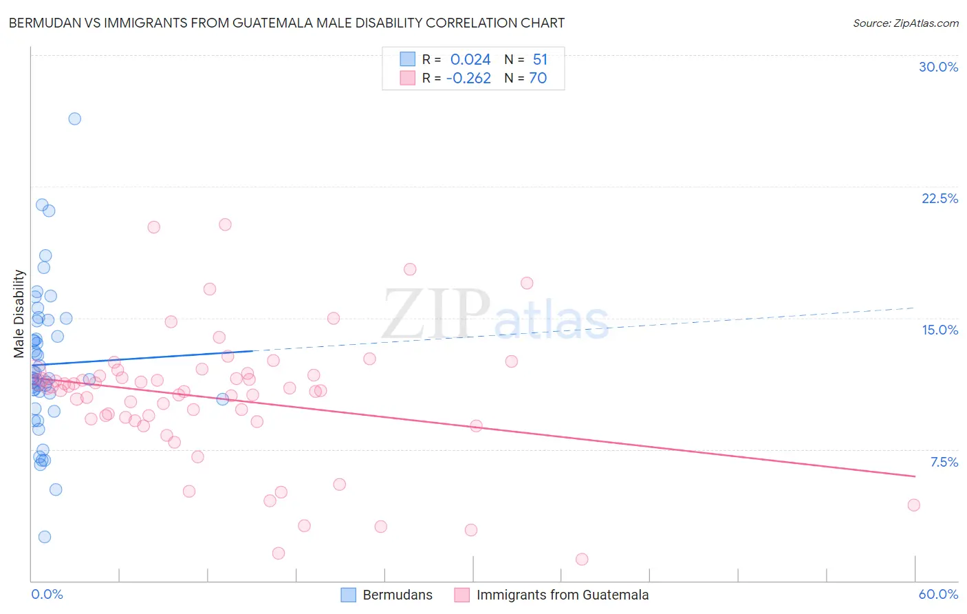 Bermudan vs Immigrants from Guatemala Male Disability