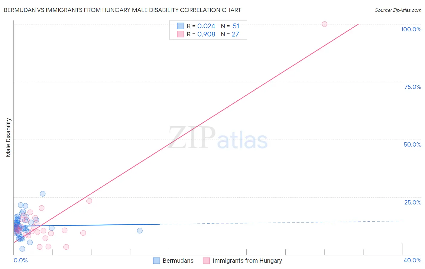 Bermudan vs Immigrants from Hungary Male Disability