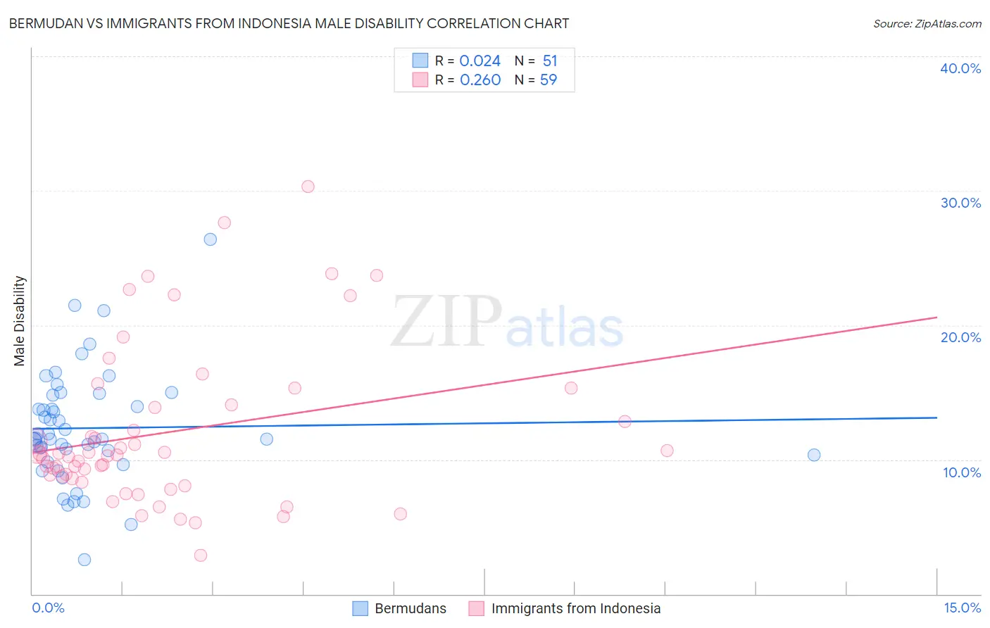 Bermudan vs Immigrants from Indonesia Male Disability