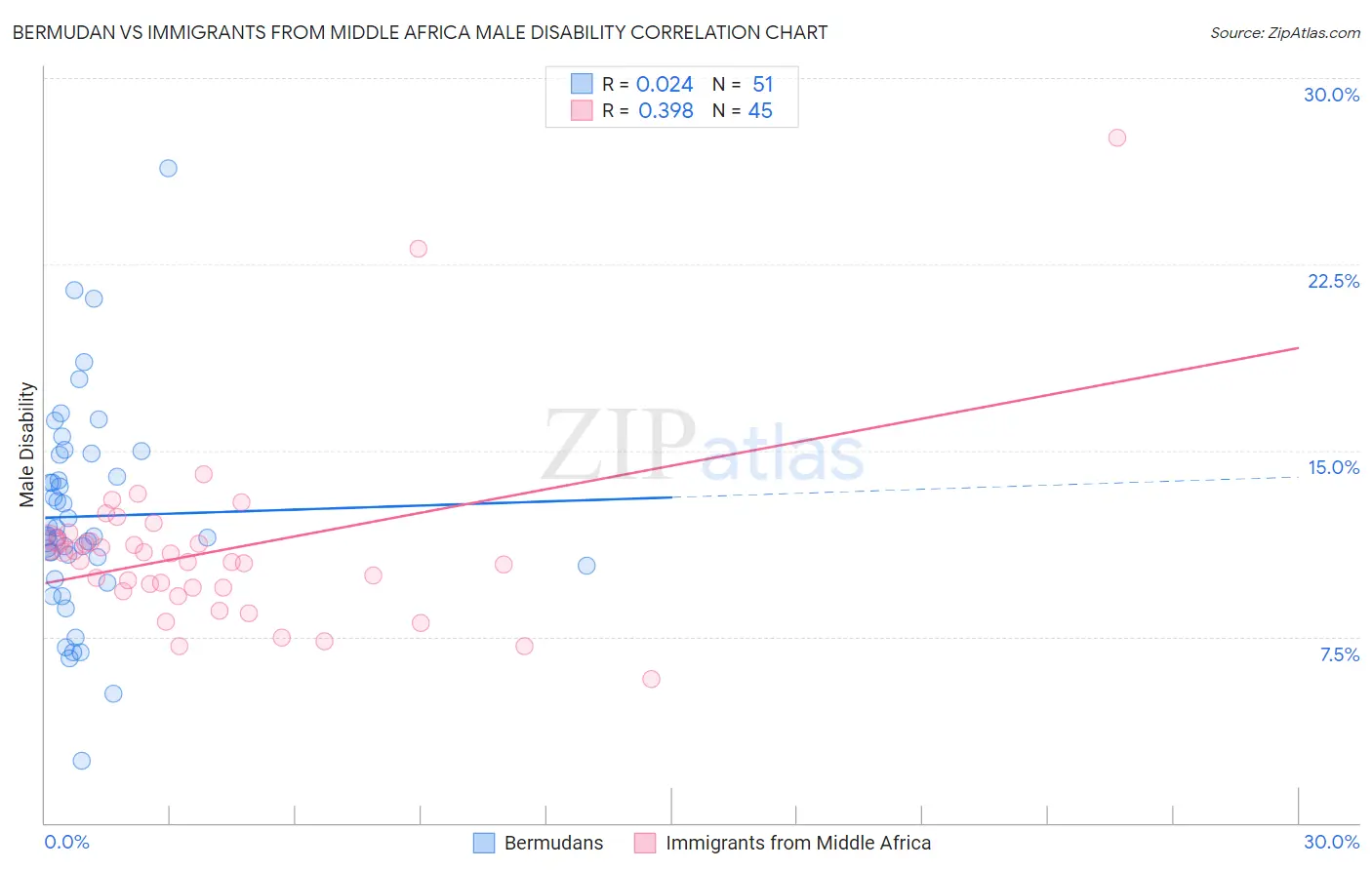 Bermudan vs Immigrants from Middle Africa Male Disability