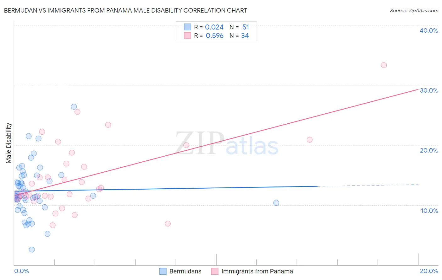 Bermudan vs Immigrants from Panama Male Disability