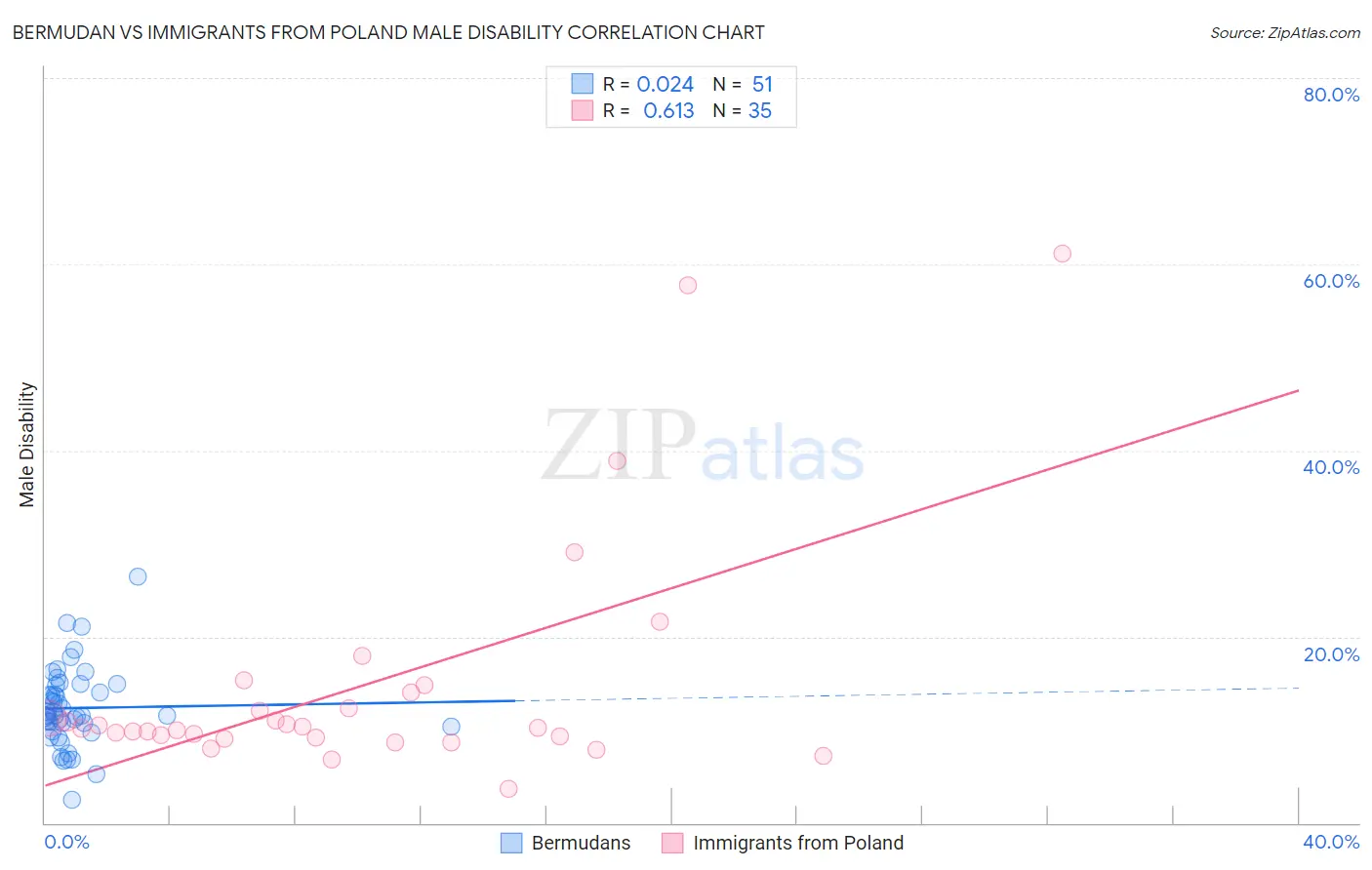 Bermudan vs Immigrants from Poland Male Disability
