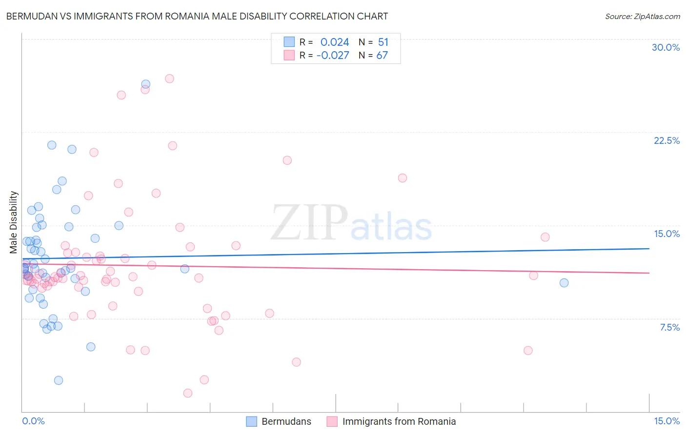 Bermudan vs Immigrants from Romania Male Disability