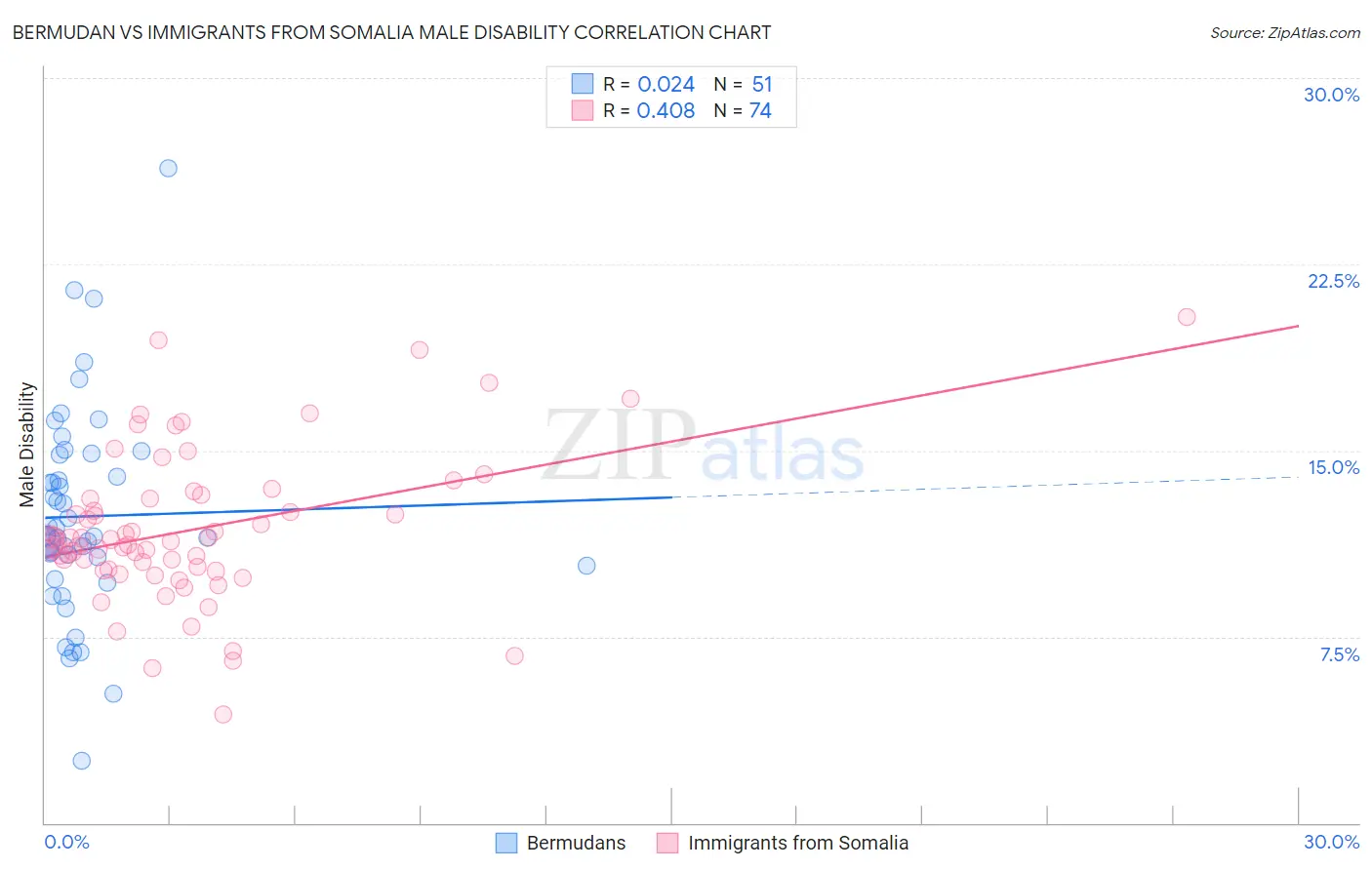 Bermudan vs Immigrants from Somalia Male Disability