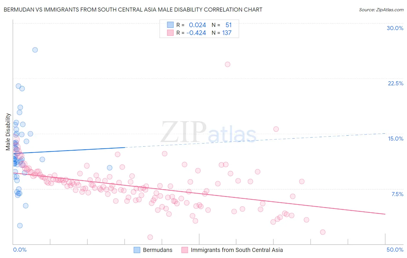 Bermudan vs Immigrants from South Central Asia Male Disability