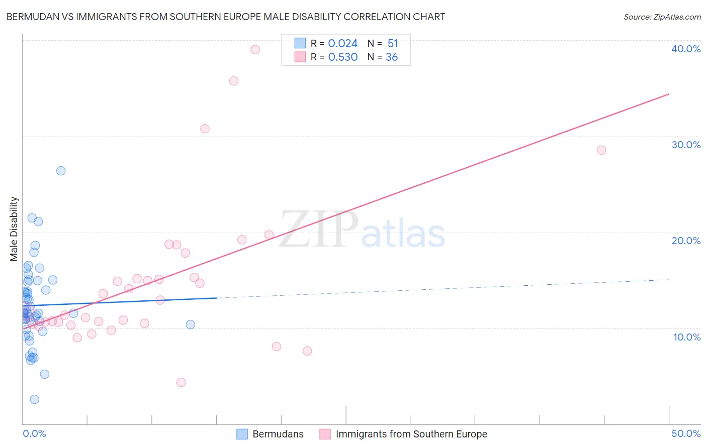 Bermudan vs Immigrants from Southern Europe Male Disability