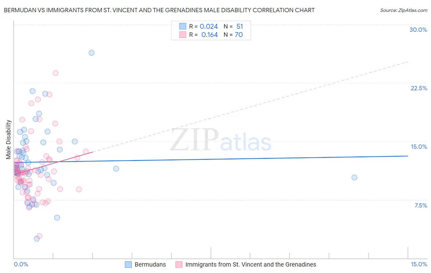 Bermudan vs Immigrants from St. Vincent and the Grenadines Male Disability