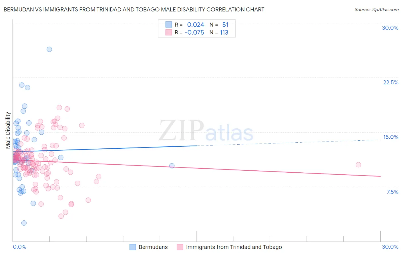 Bermudan vs Immigrants from Trinidad and Tobago Male Disability