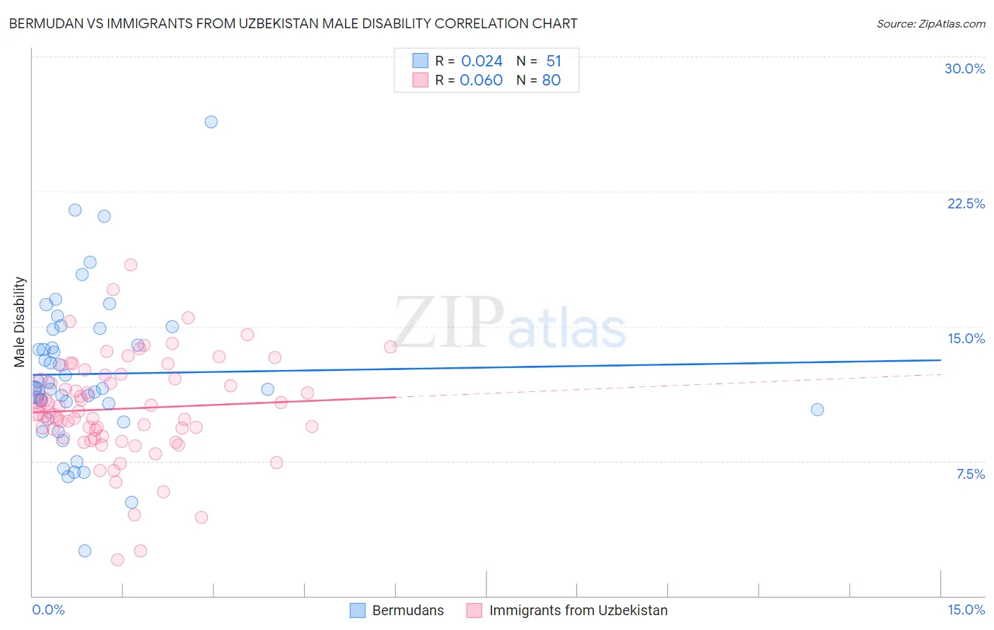 Bermudan vs Immigrants from Uzbekistan Male Disability