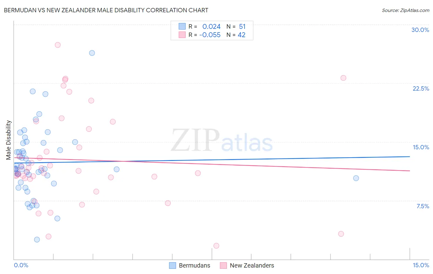 Bermudan vs New Zealander Male Disability