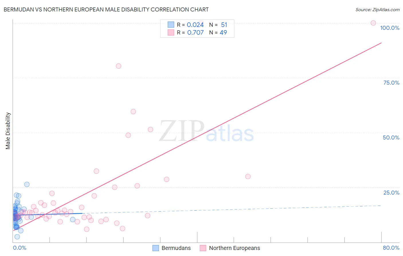 Bermudan vs Northern European Male Disability
