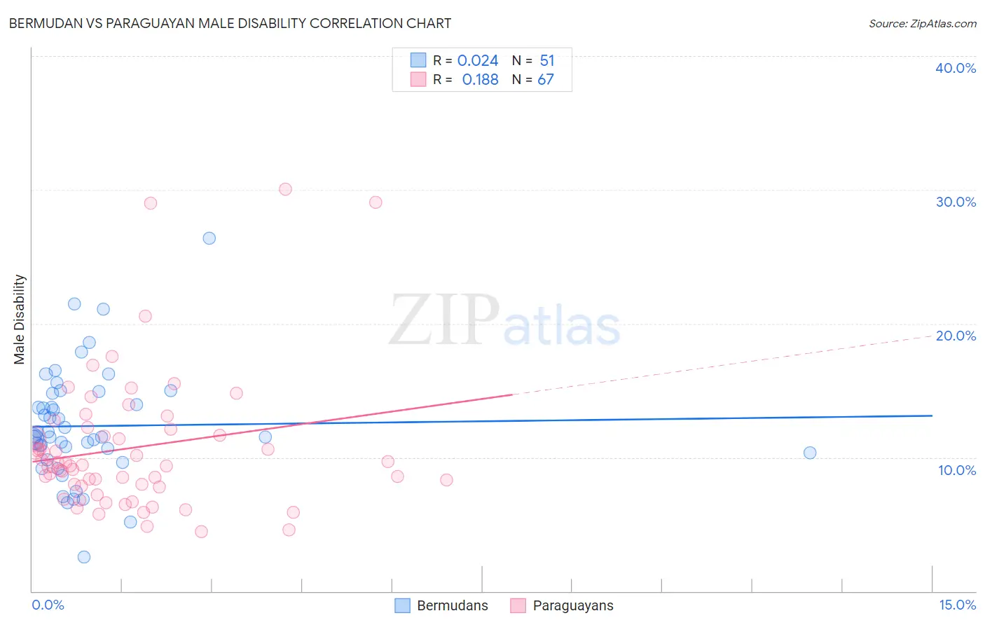 Bermudan vs Paraguayan Male Disability