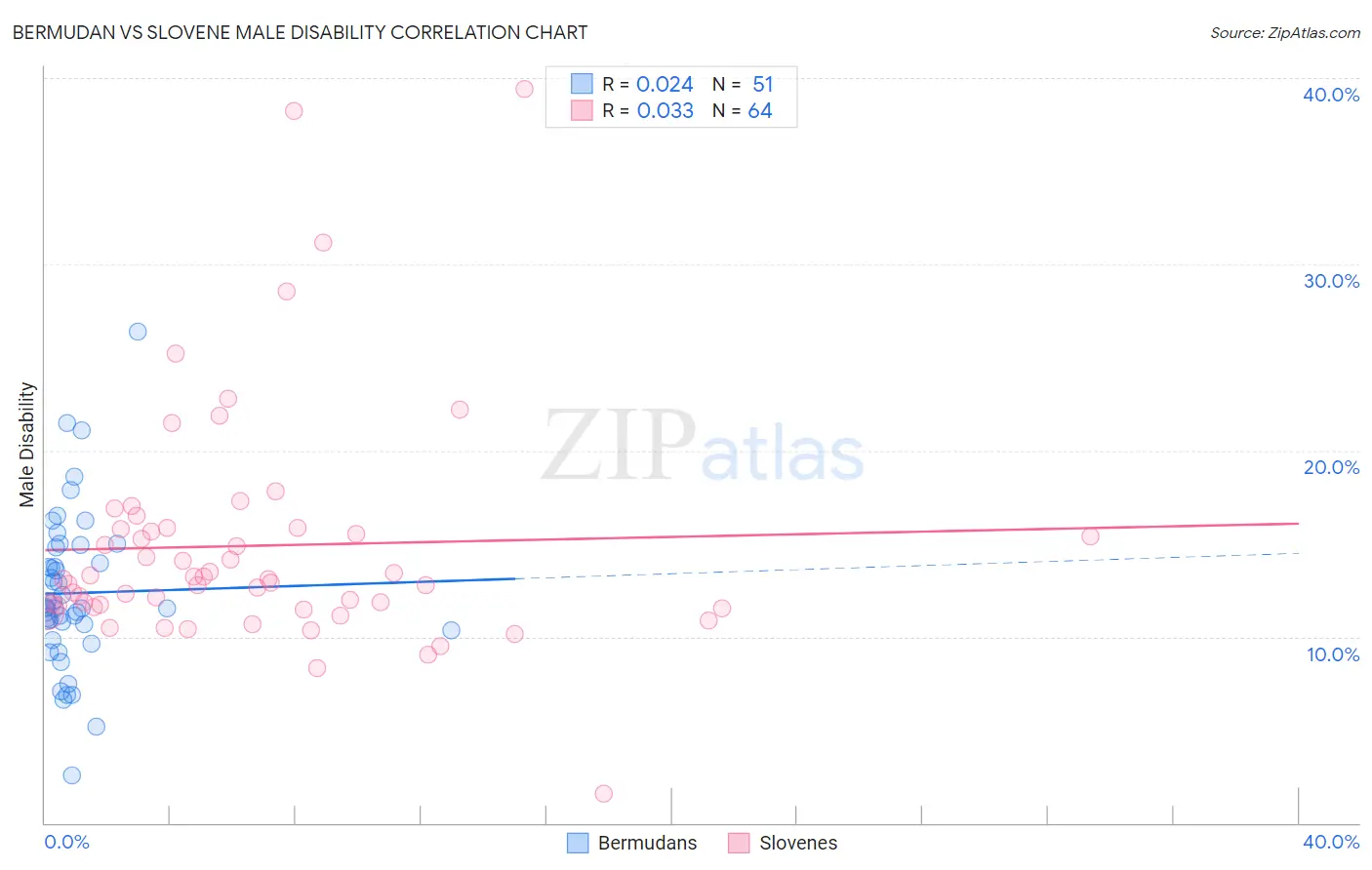 Bermudan vs Slovene Male Disability
