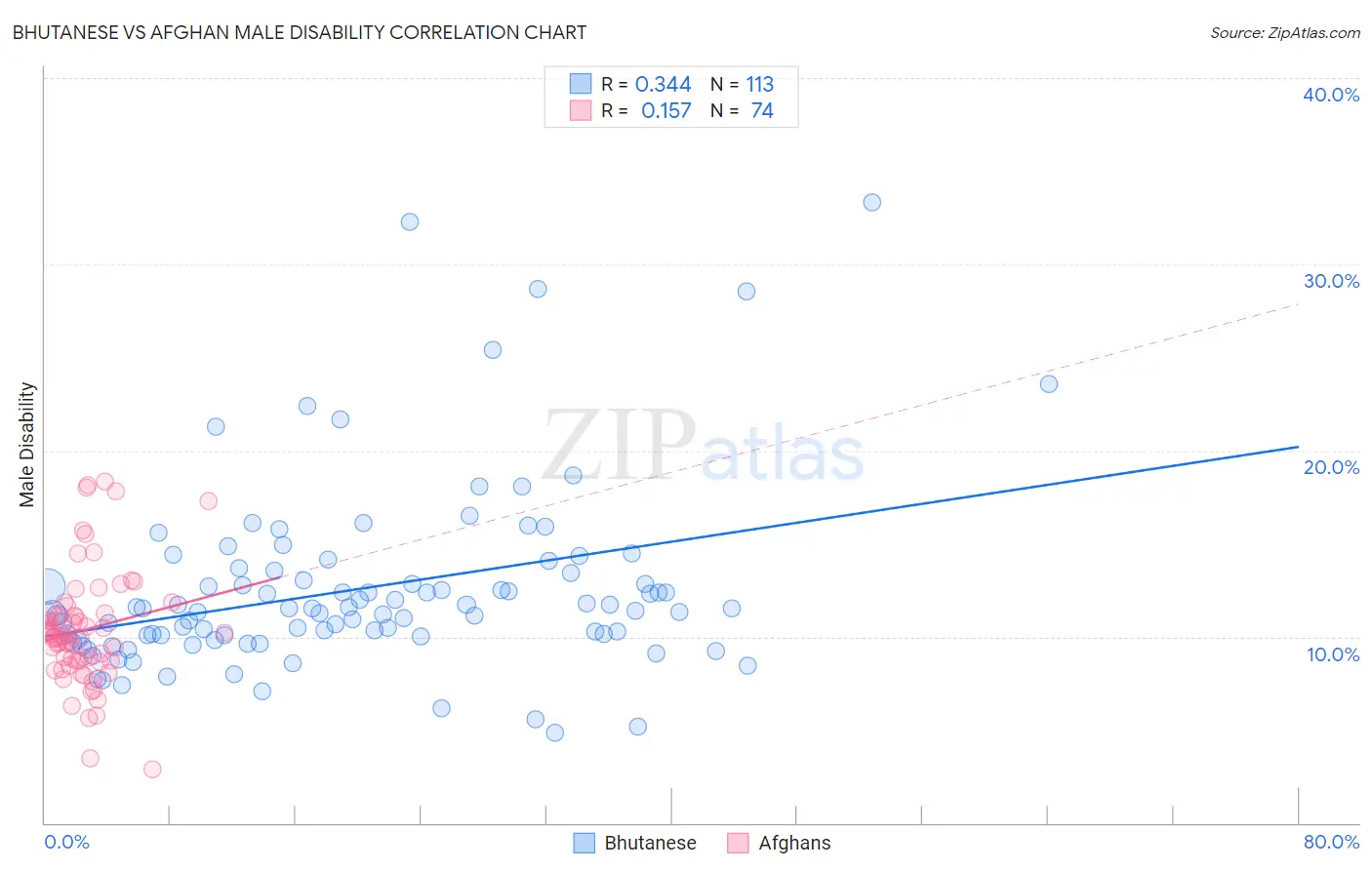 Bhutanese vs Afghan Male Disability