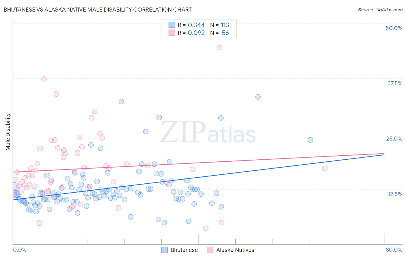 Bhutanese vs Alaska Native Male Disability