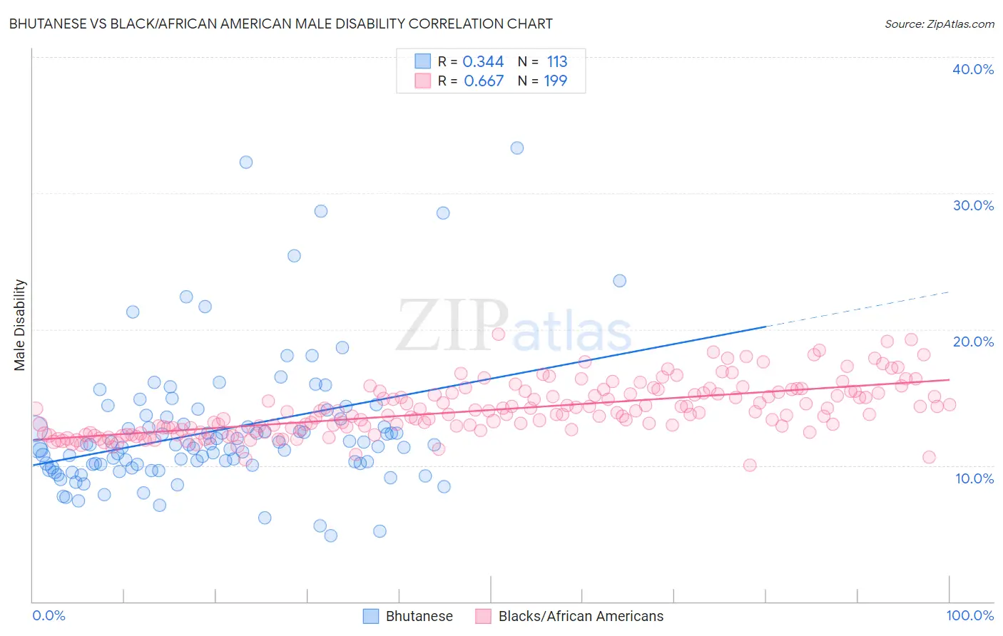 Bhutanese vs Black/African American Male Disability