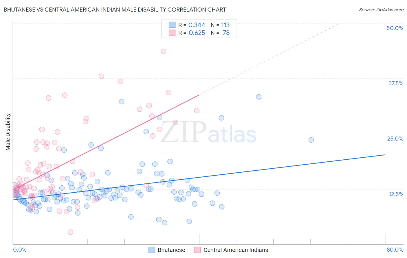 Bhutanese vs Central American Indian Male Disability