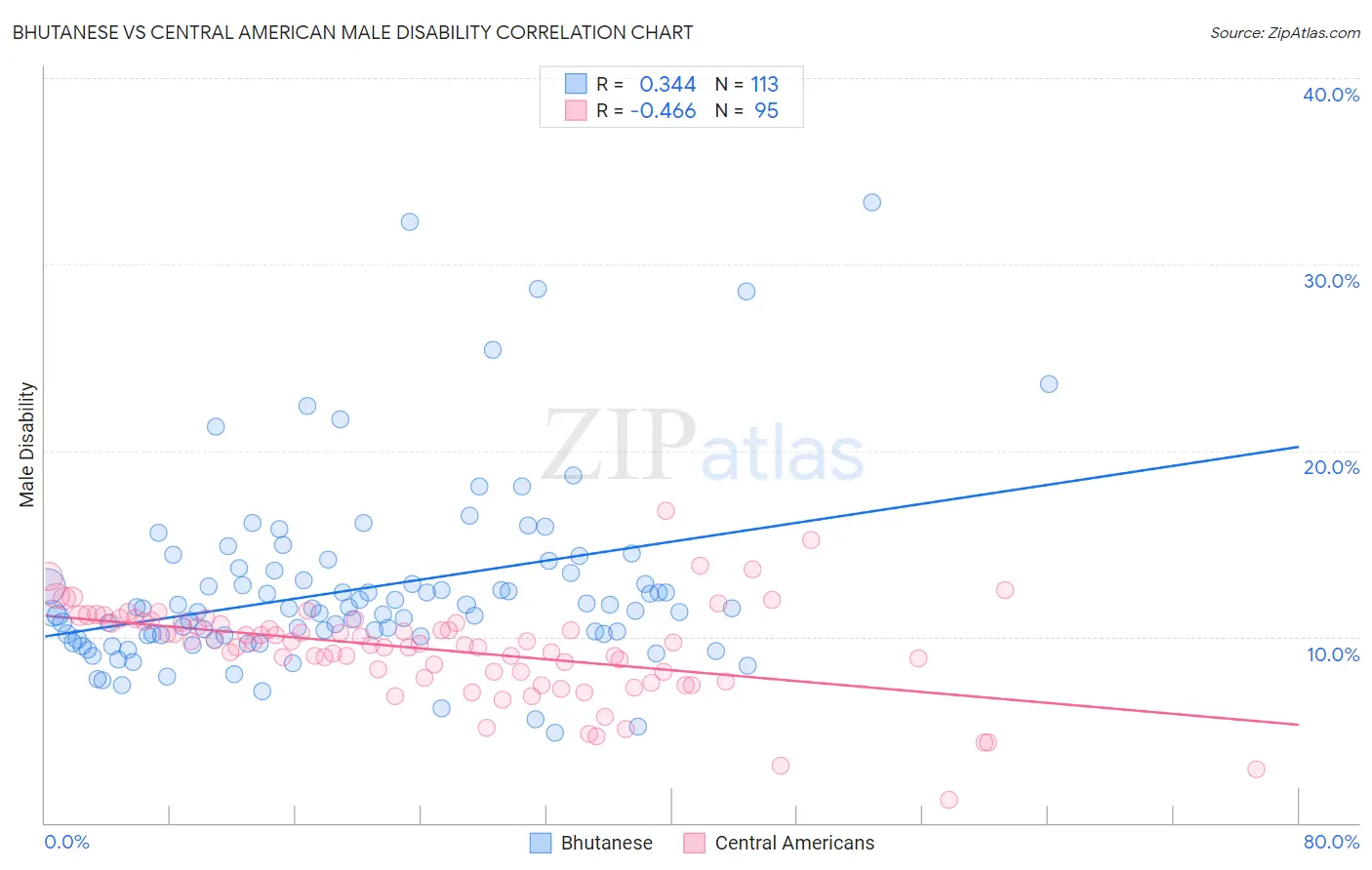 Bhutanese vs Central American Male Disability