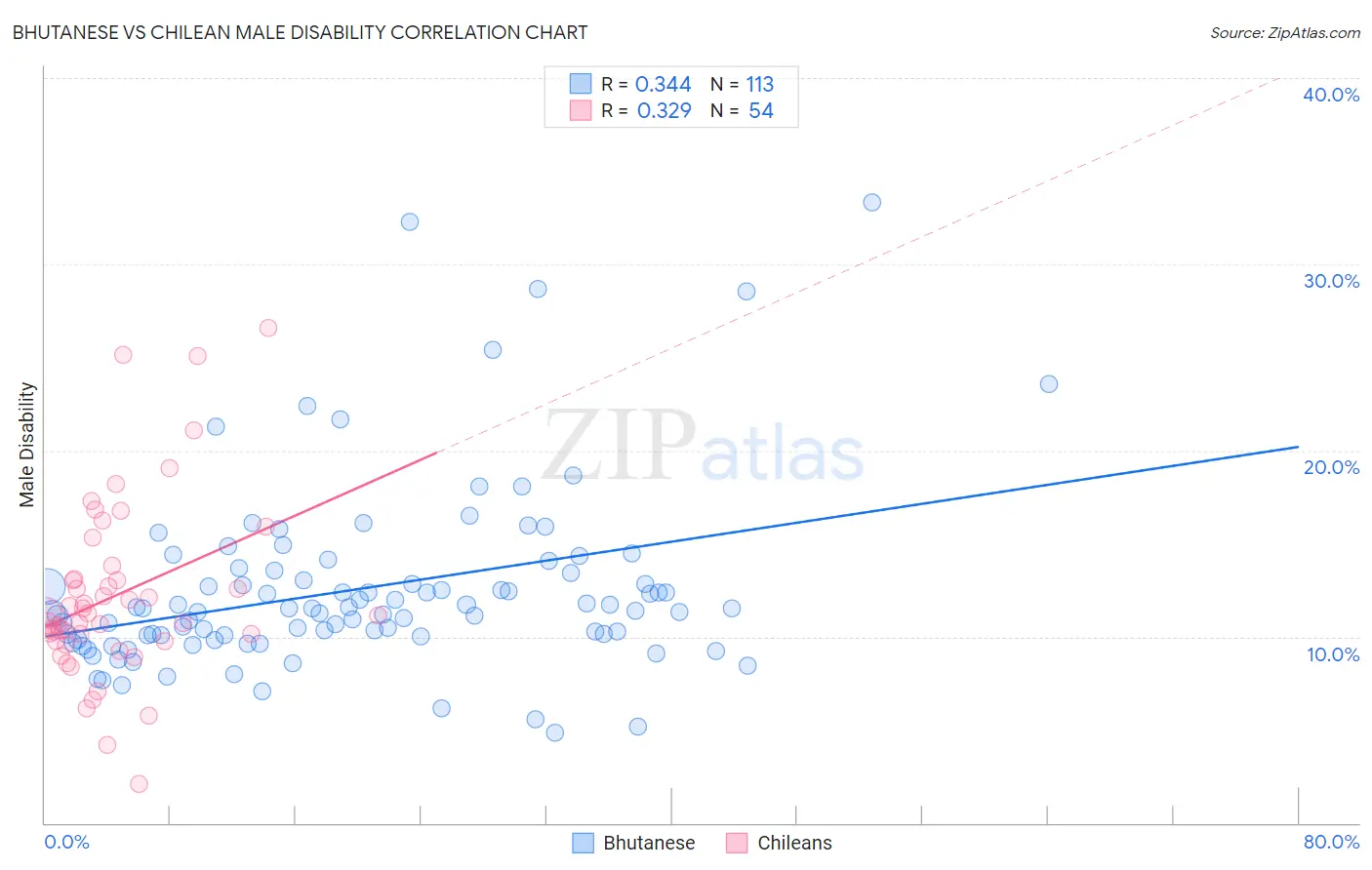 Bhutanese vs Chilean Male Disability