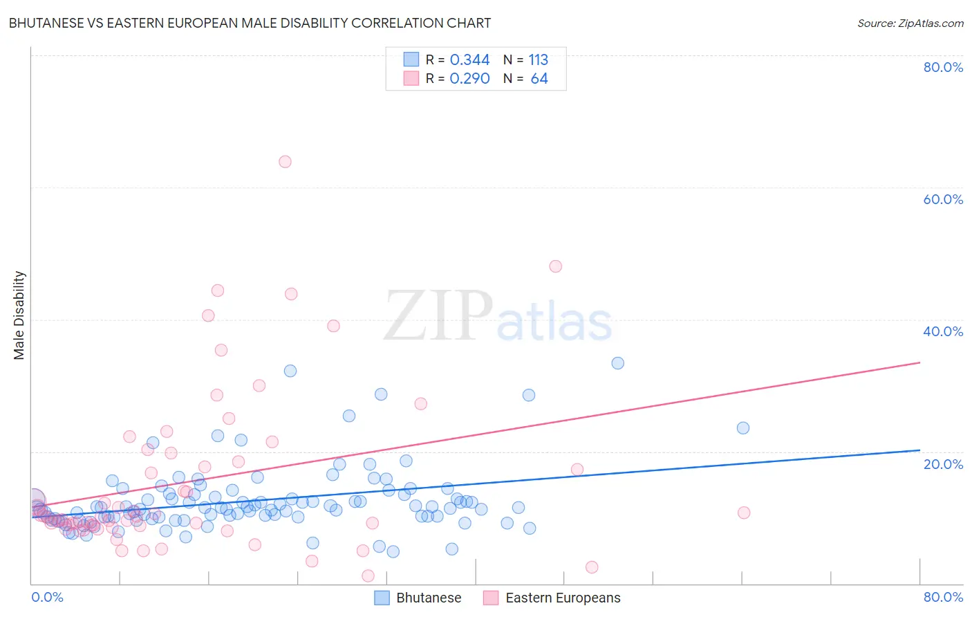 Bhutanese vs Eastern European Male Disability