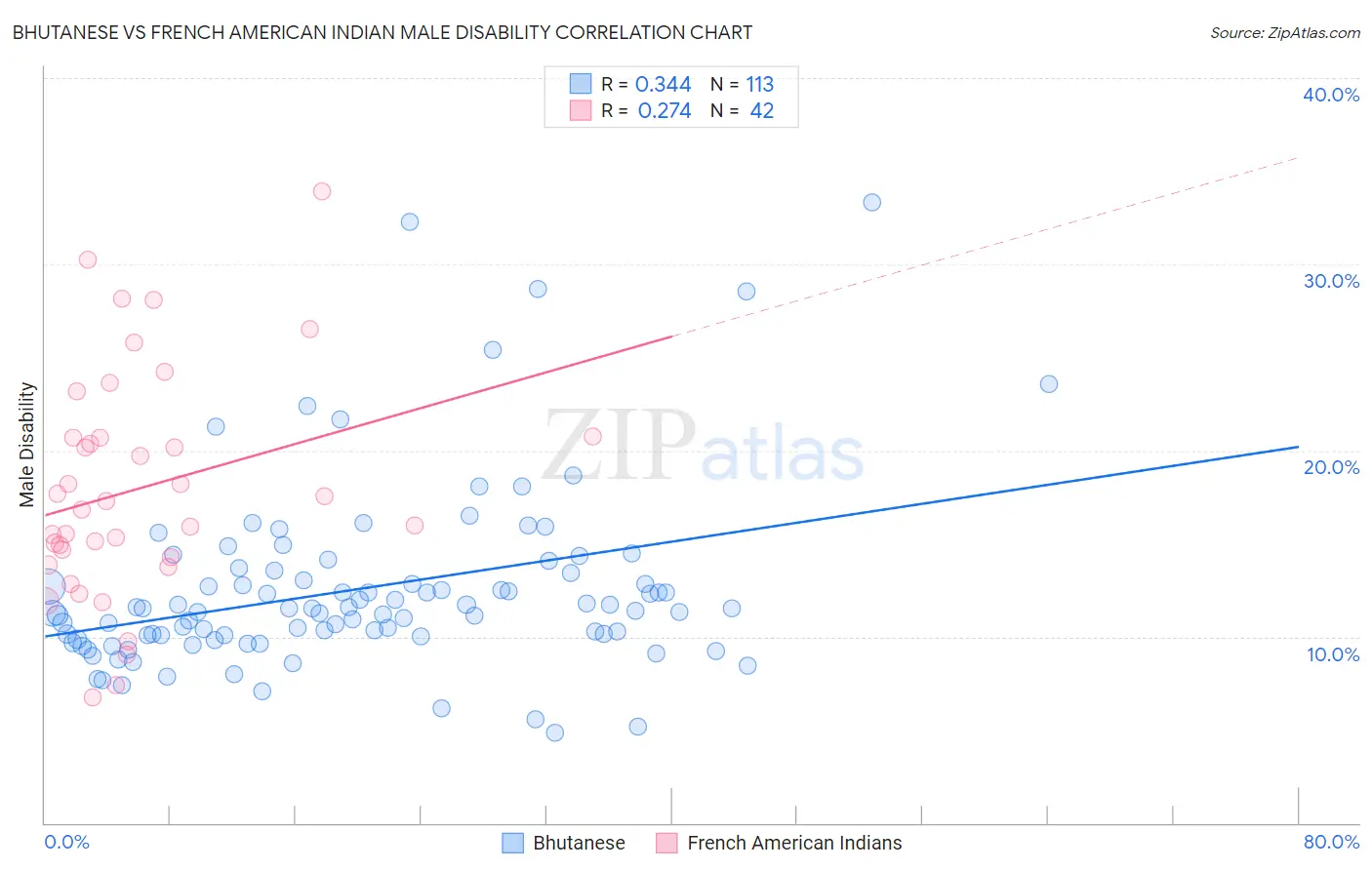 Bhutanese vs French American Indian Male Disability