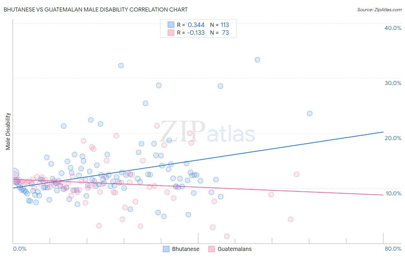 Bhutanese vs Guatemalan Male Disability