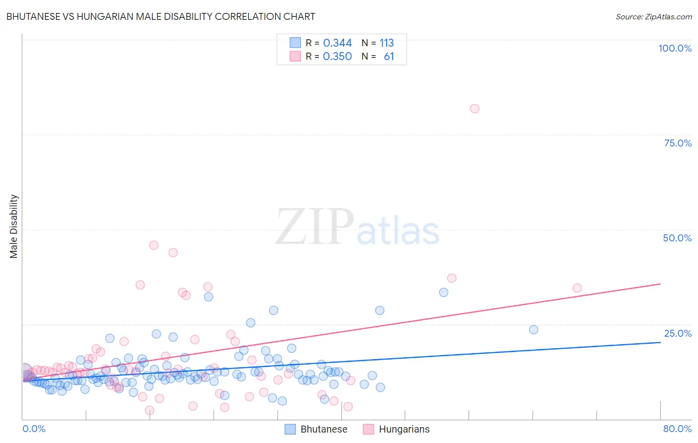 Bhutanese vs Hungarian Male Disability