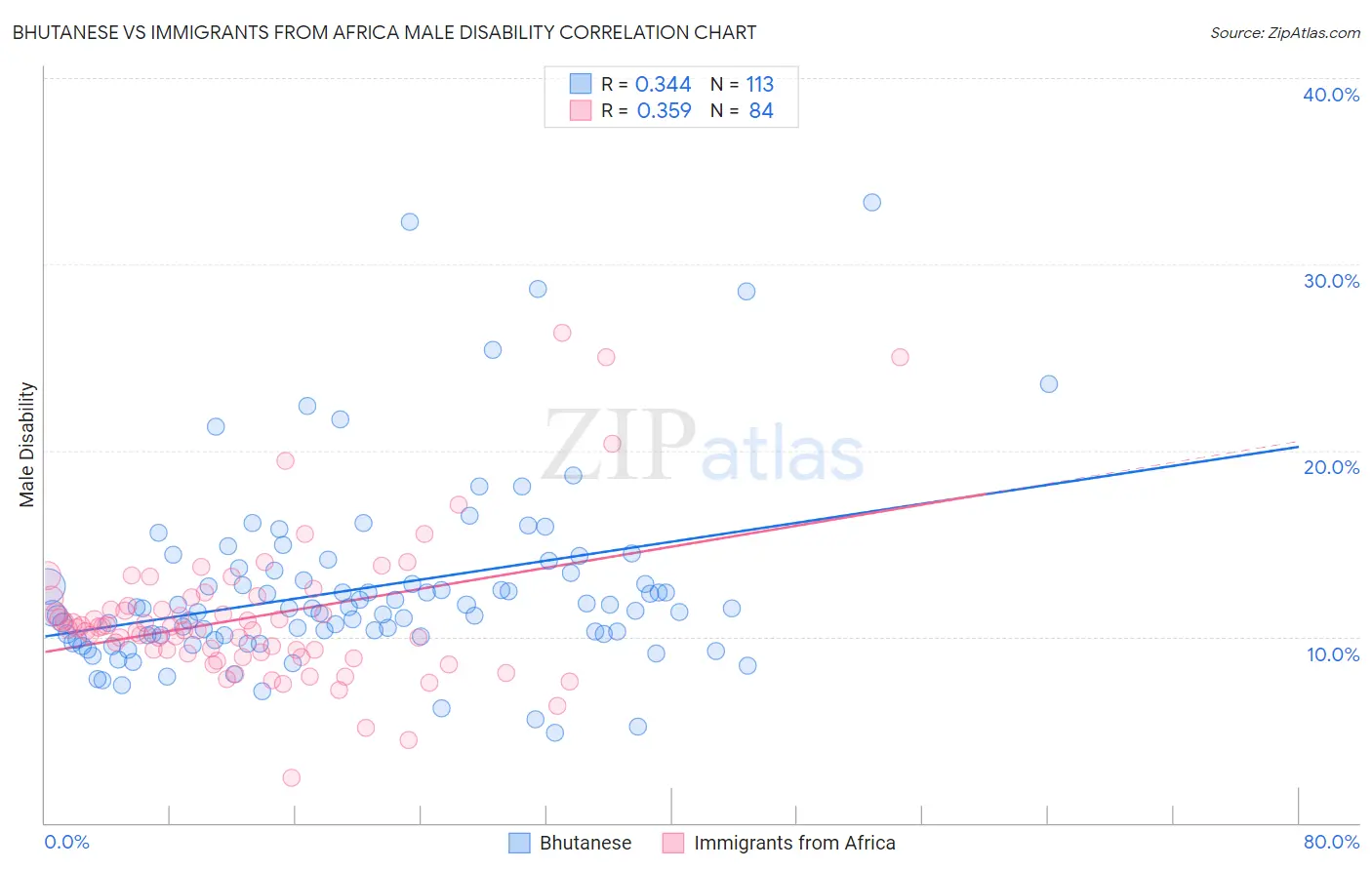 Bhutanese vs Immigrants from Africa Male Disability