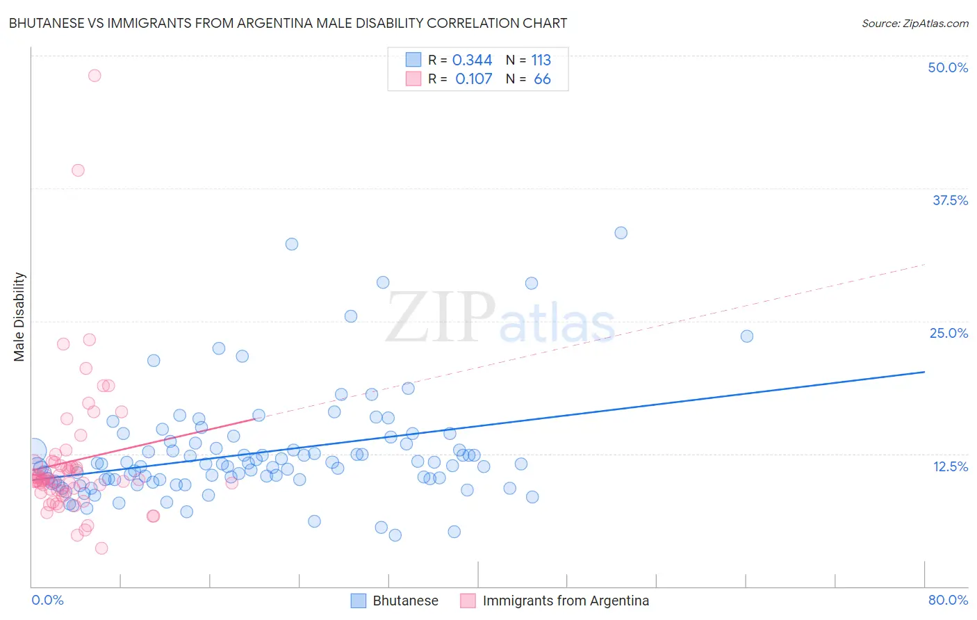 Bhutanese vs Immigrants from Argentina Male Disability