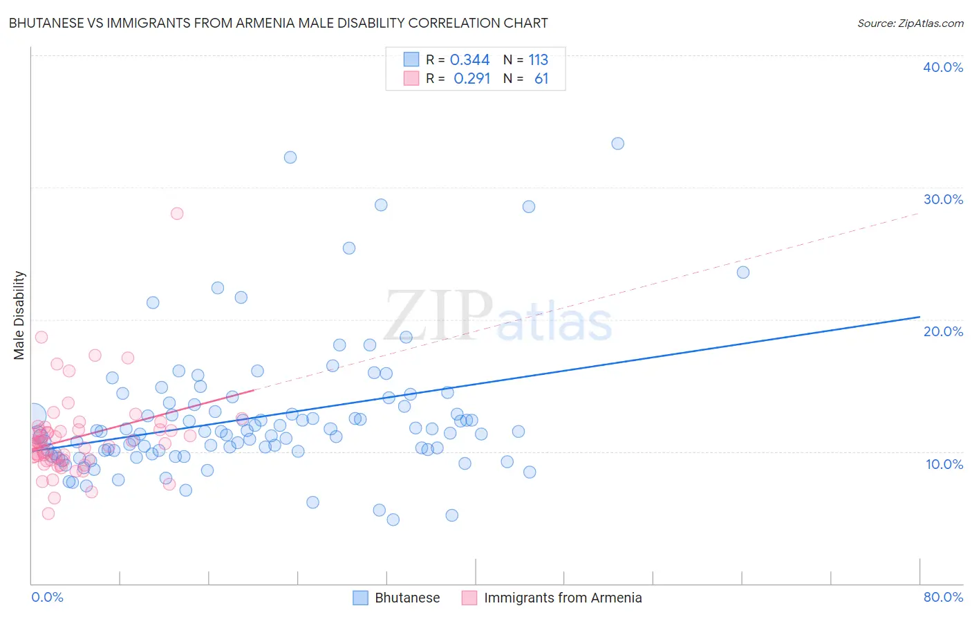 Bhutanese vs Immigrants from Armenia Male Disability