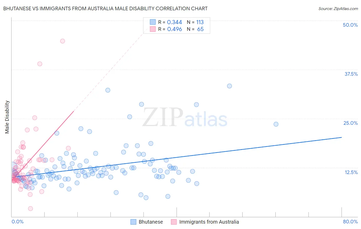 Bhutanese vs Immigrants from Australia Male Disability