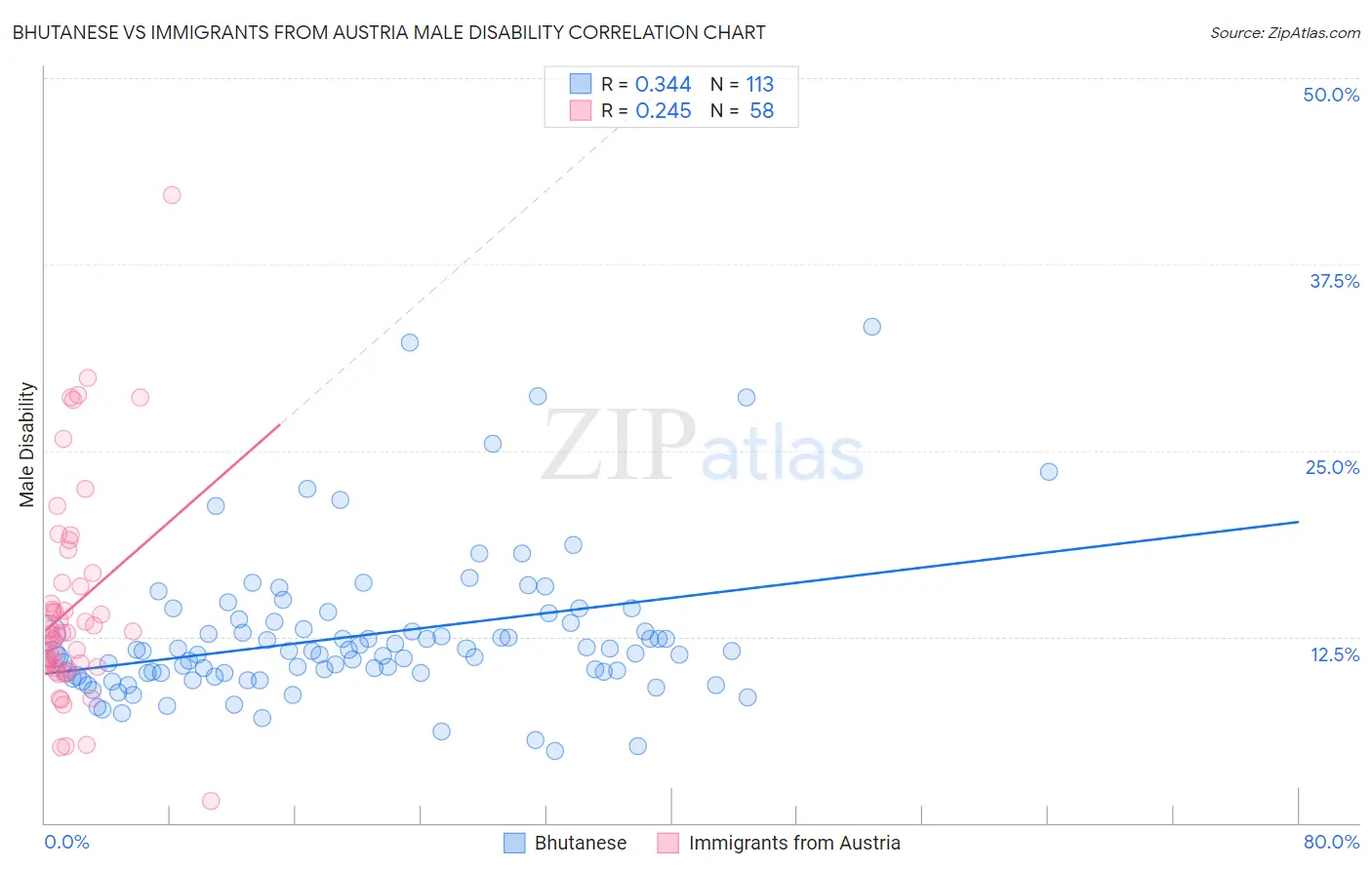 Bhutanese vs Immigrants from Austria Male Disability