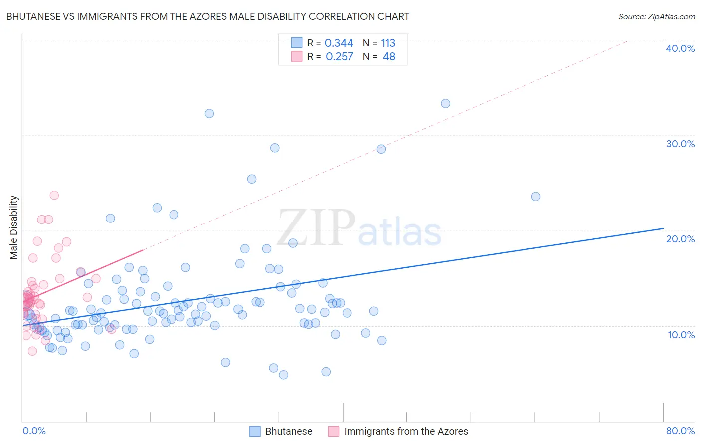 Bhutanese vs Immigrants from the Azores Male Disability