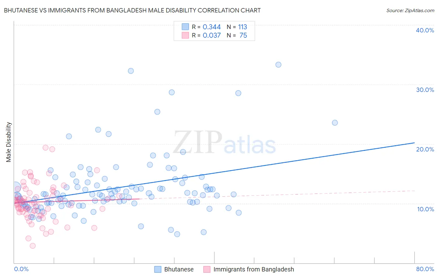 Bhutanese vs Immigrants from Bangladesh Male Disability