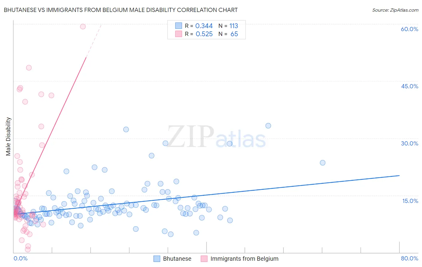 Bhutanese vs Immigrants from Belgium Male Disability