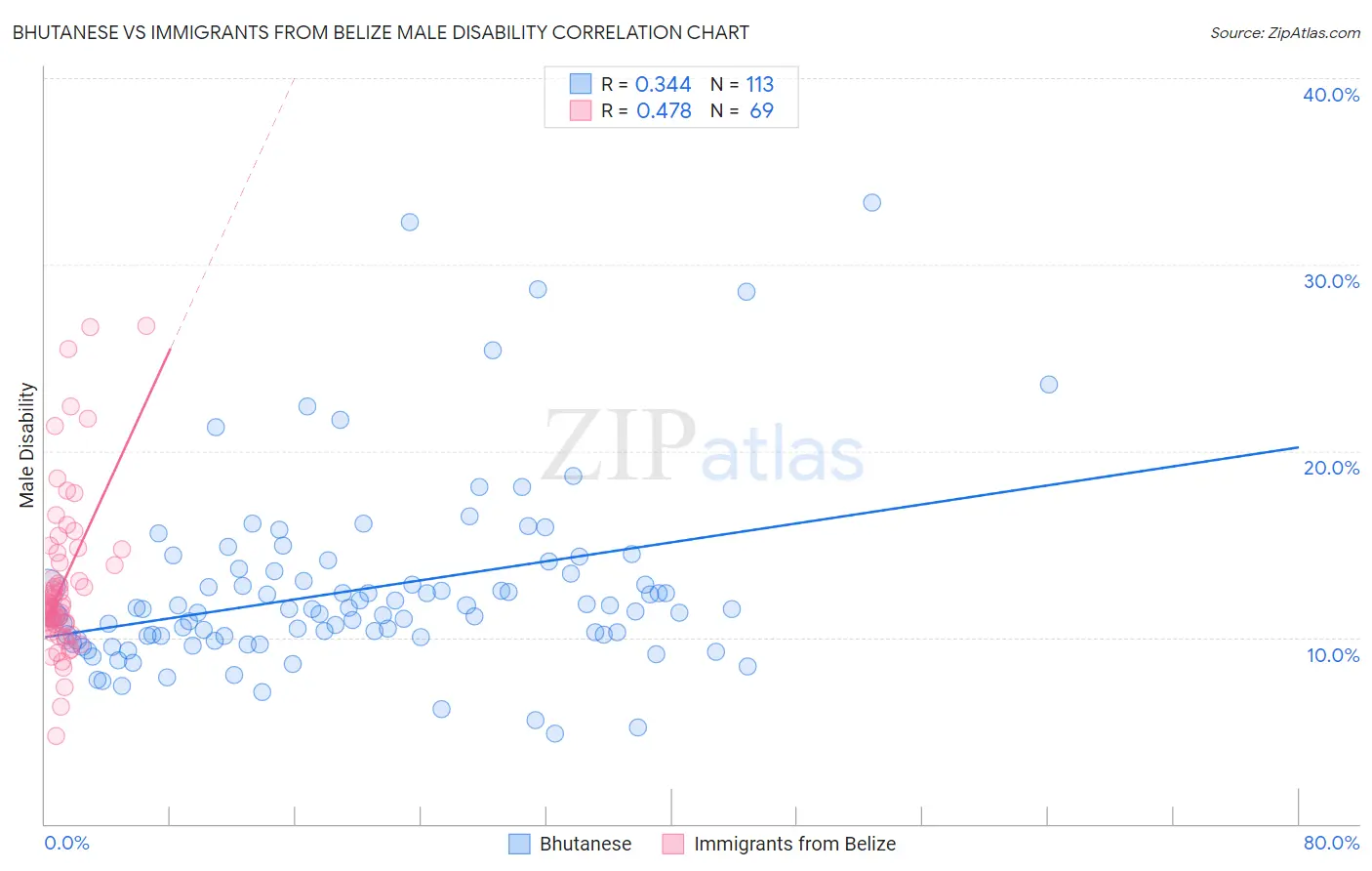 Bhutanese vs Immigrants from Belize Male Disability