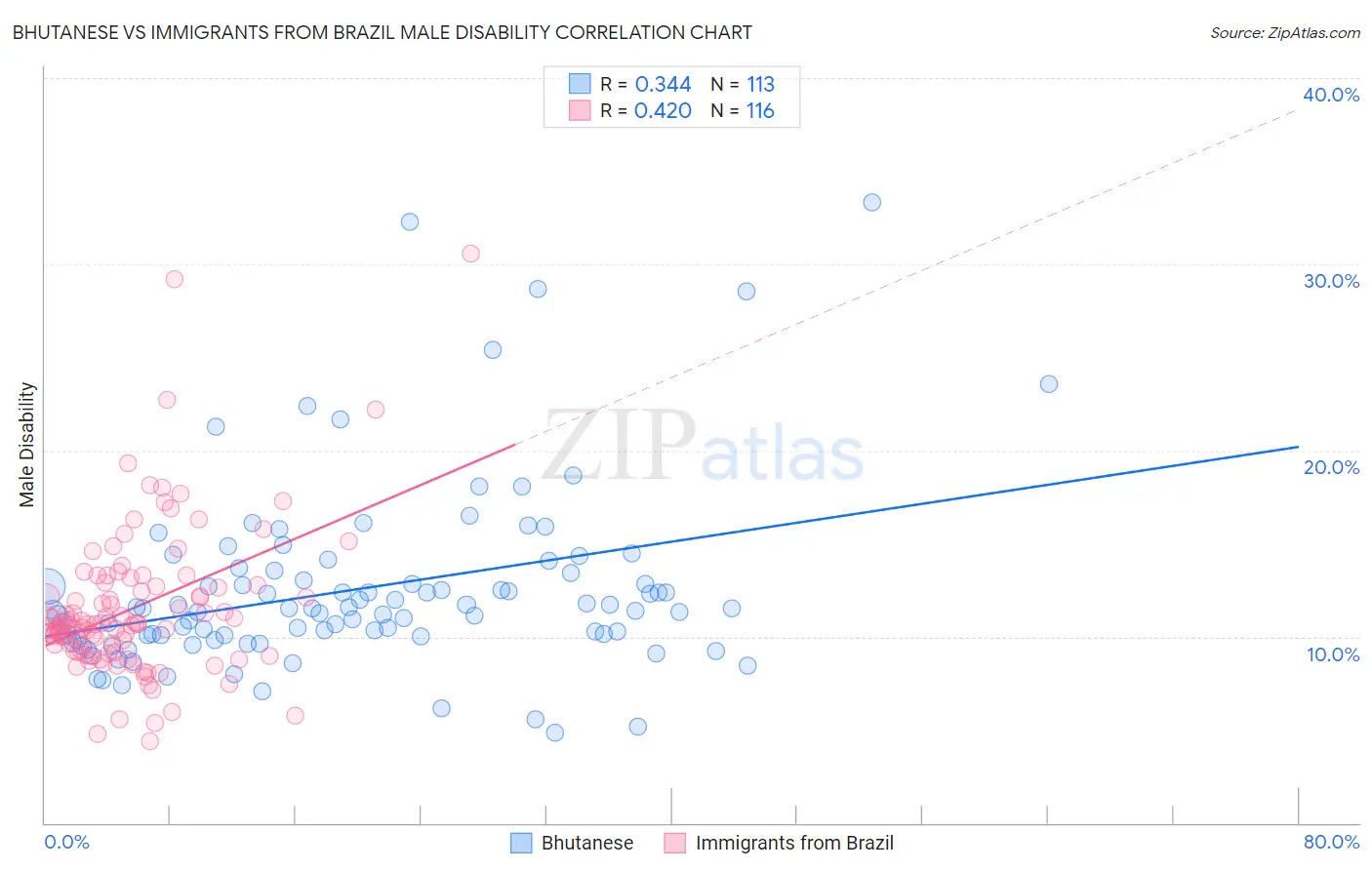 Bhutanese vs Immigrants from Brazil Male Disability