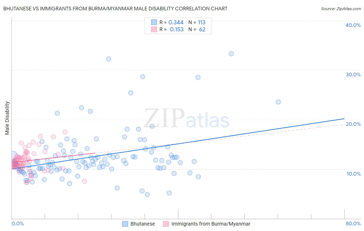 Bhutanese vs Immigrants from Burma/Myanmar Male Disability