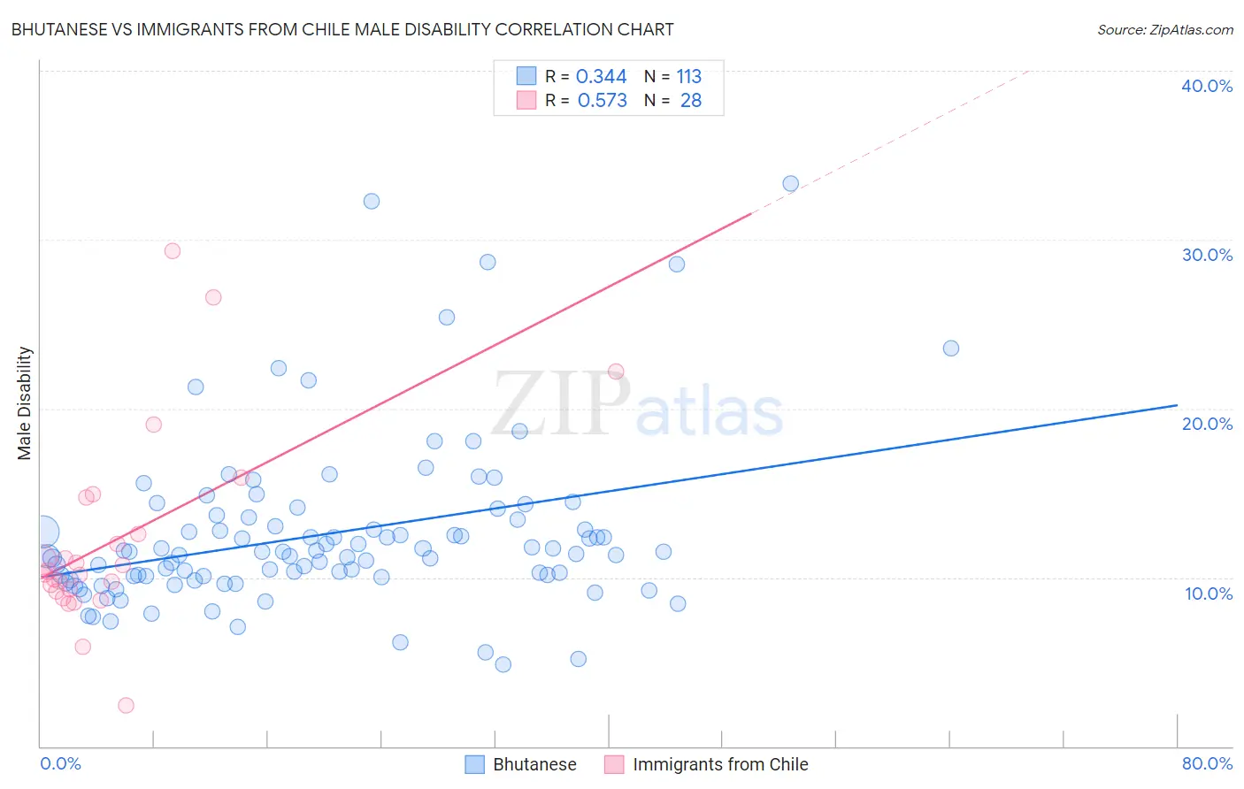 Bhutanese vs Immigrants from Chile Male Disability