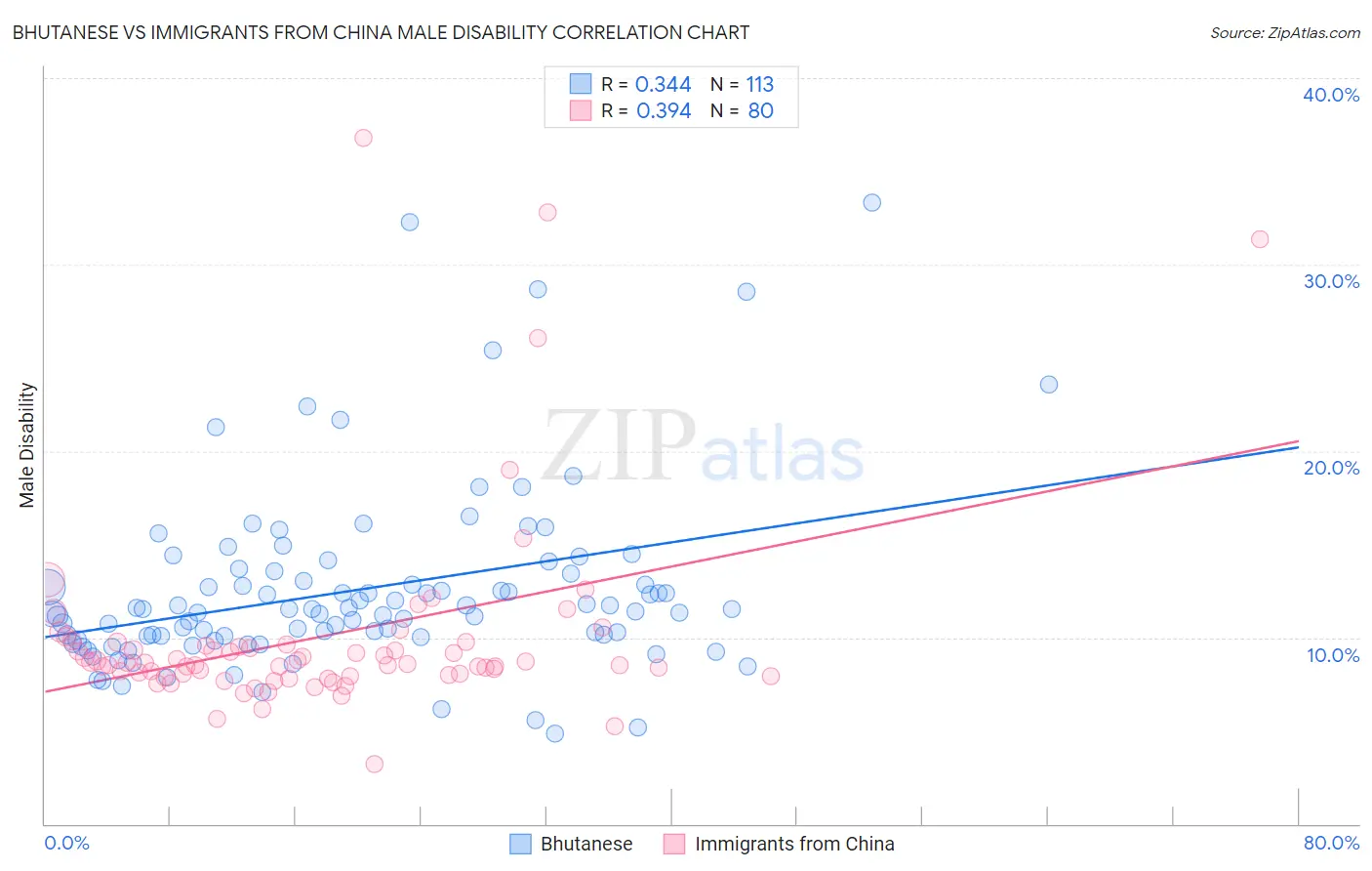 Bhutanese vs Immigrants from China Male Disability