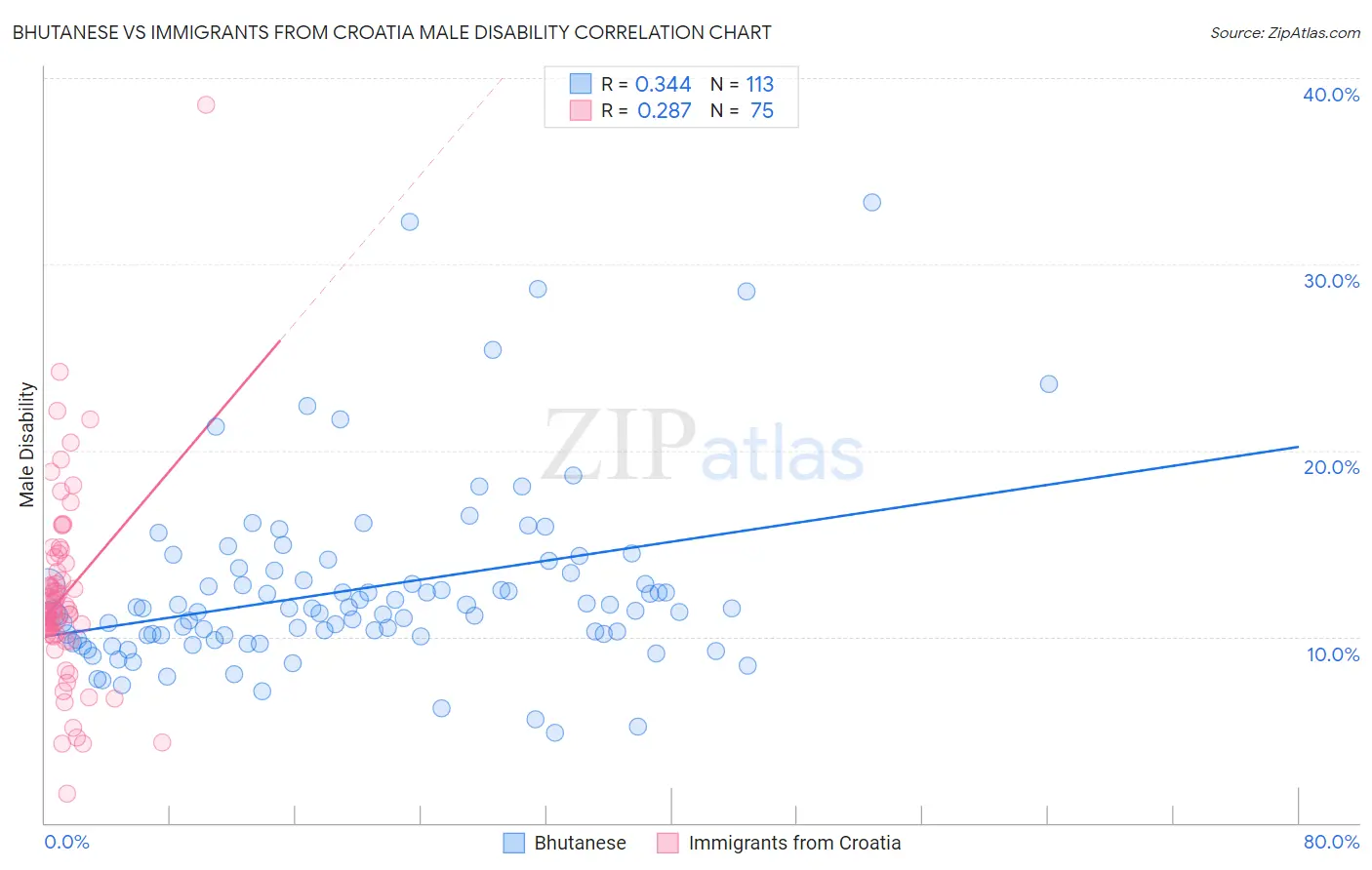 Bhutanese vs Immigrants from Croatia Male Disability