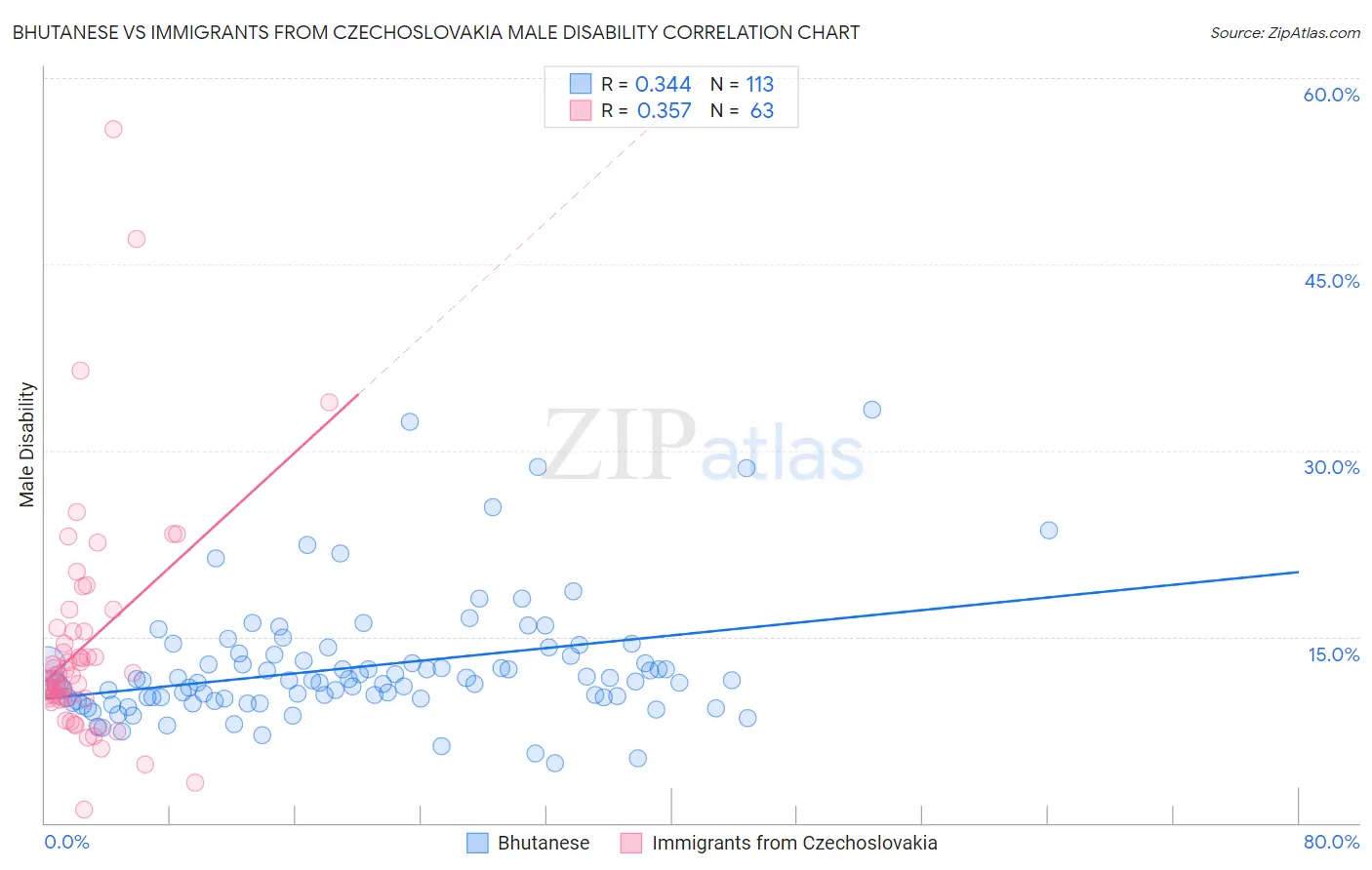 Bhutanese vs Immigrants from Czechoslovakia Male Disability