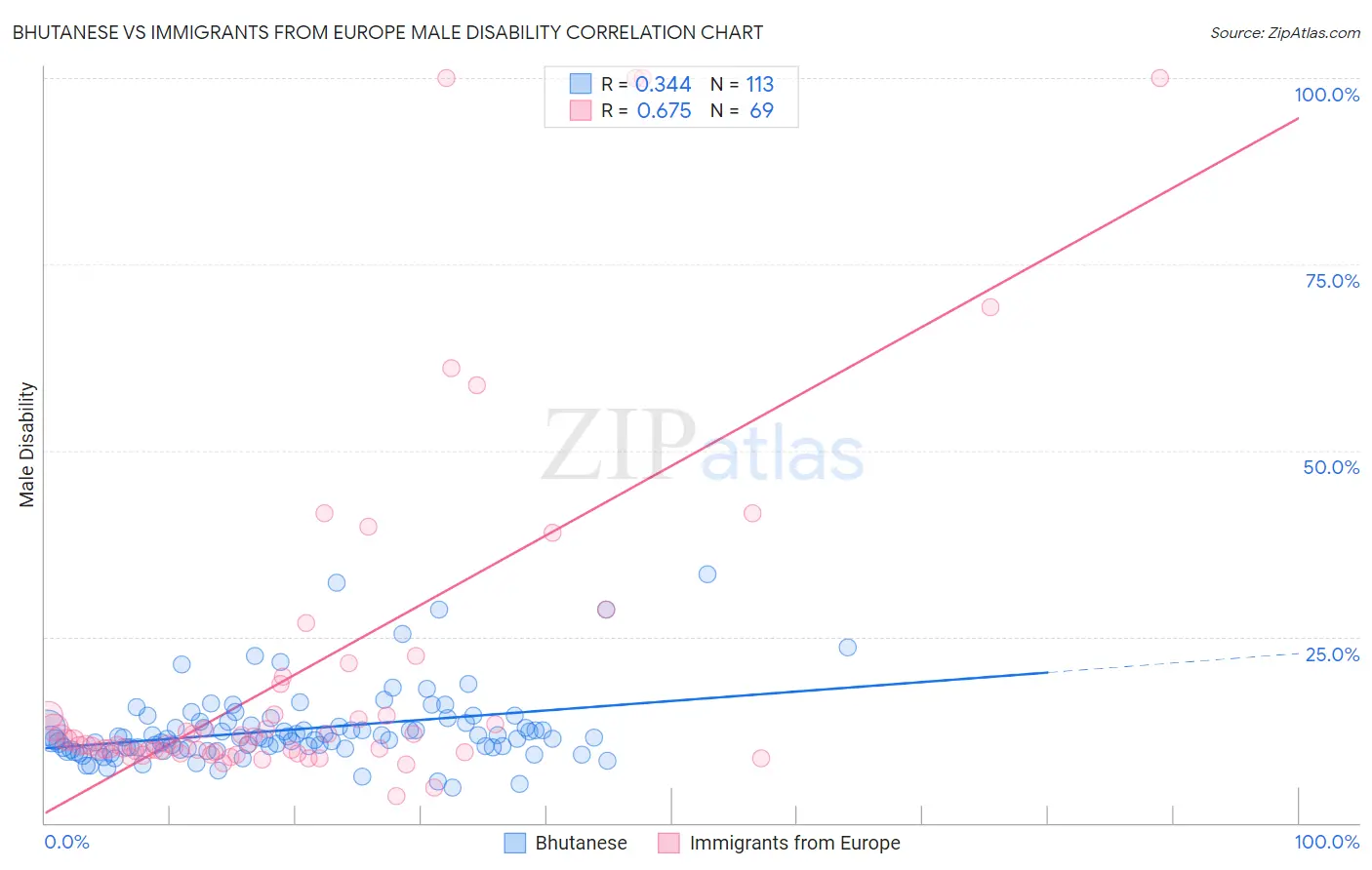 Bhutanese vs Immigrants from Europe Male Disability