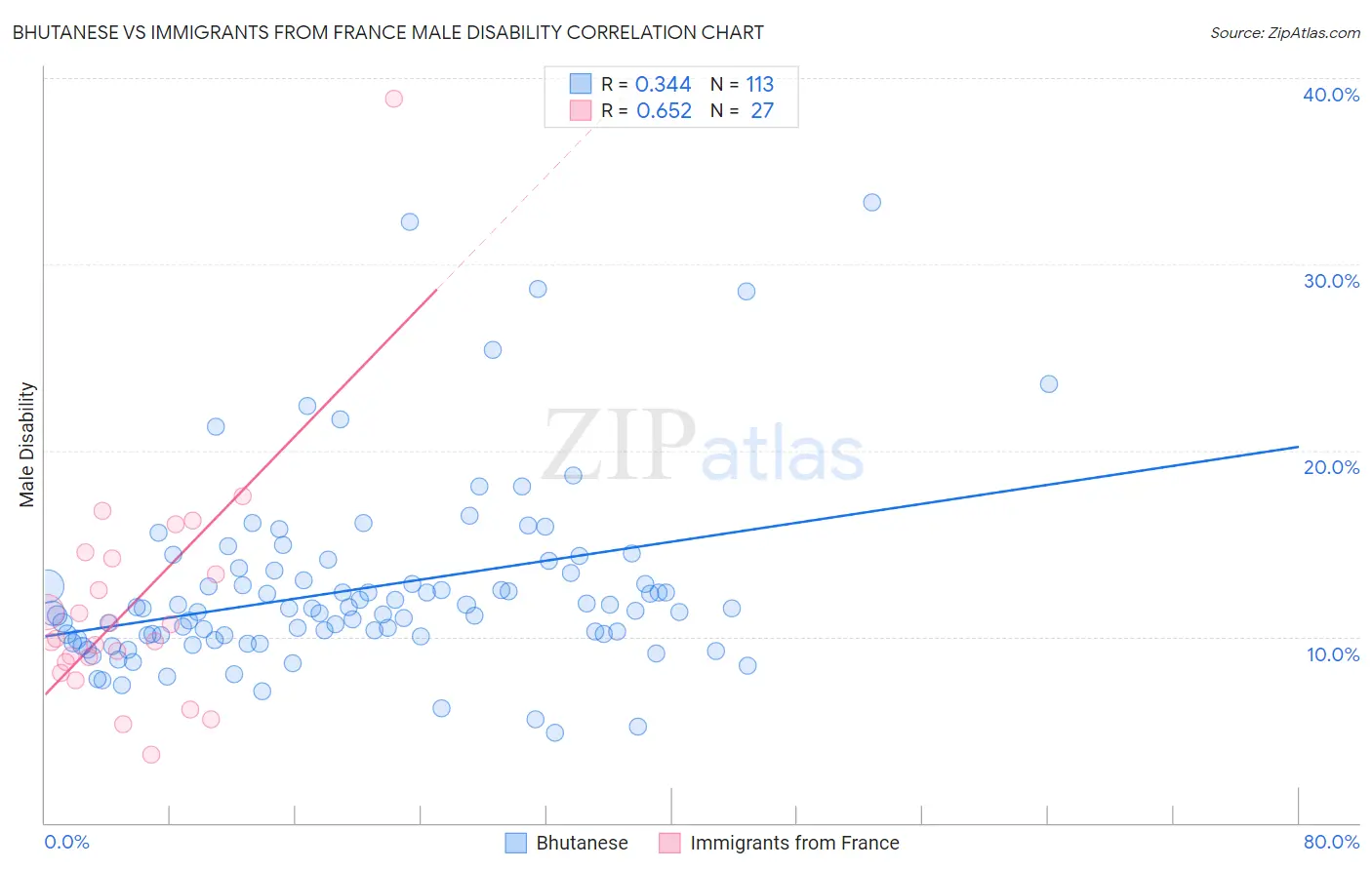 Bhutanese vs Immigrants from France Male Disability