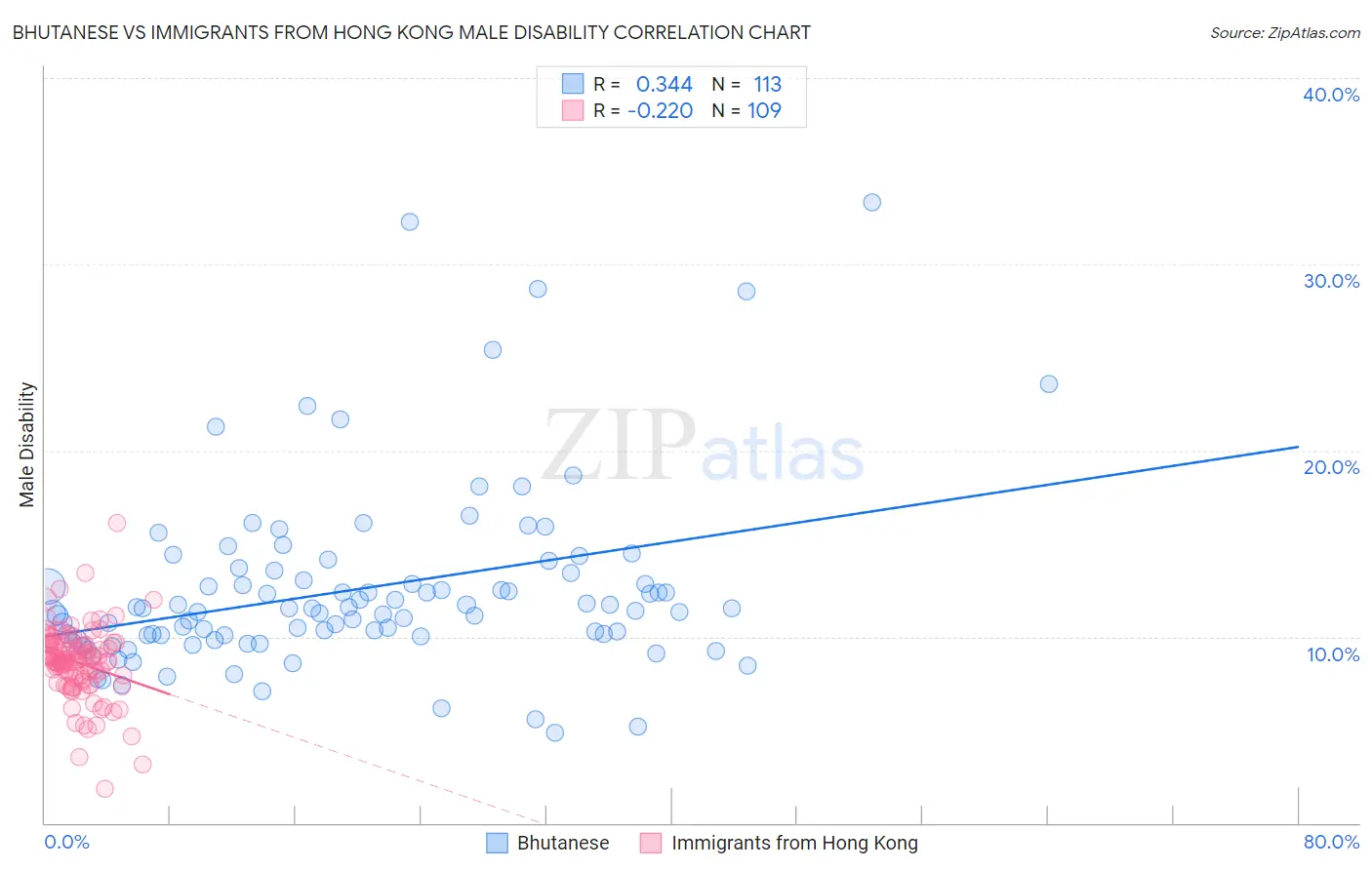 Bhutanese vs Immigrants from Hong Kong Male Disability