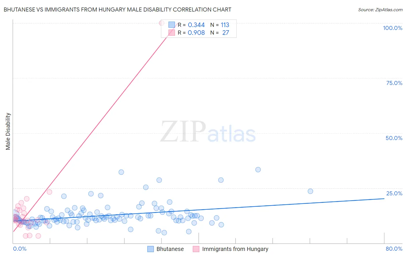 Bhutanese vs Immigrants from Hungary Male Disability