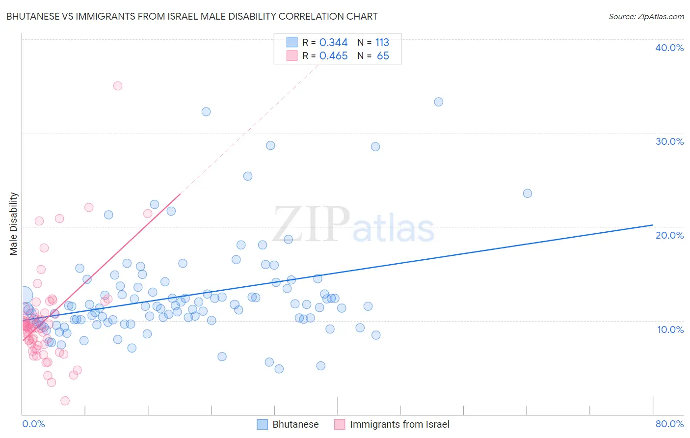 Bhutanese vs Immigrants from Israel Male Disability